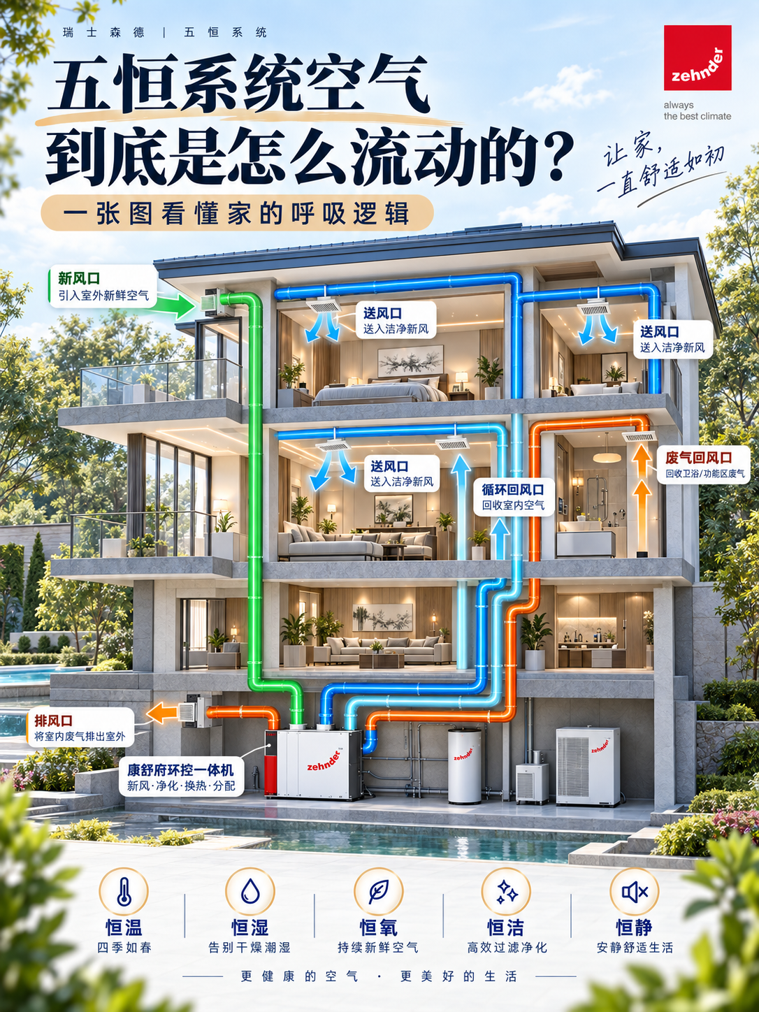 通州五恒系统空气到底是怎么流动的？